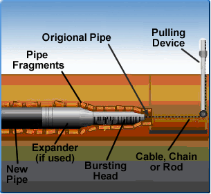 Pipe-Bursting